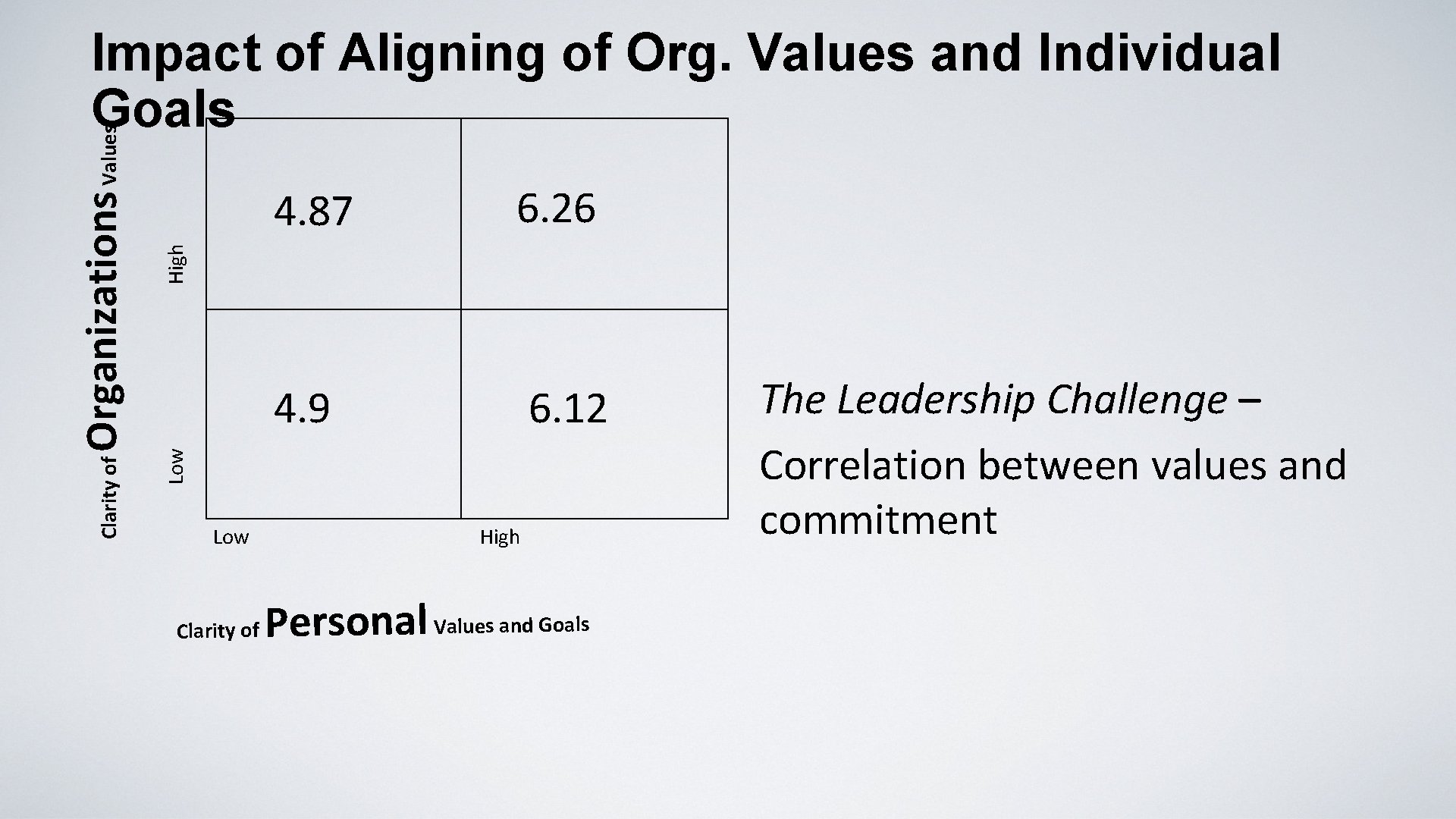 6. 26 4. 9 6. 12 High 4. 87 Low Clarity of Organizations Values