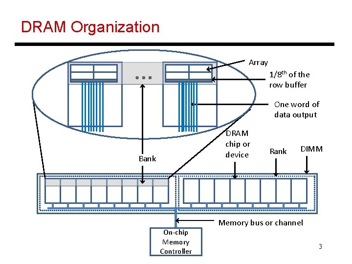 DRAM Organization … Array 1/8 th of the row buffer One word of data