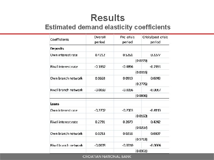 Results Estimated demand elasticity coefficients 