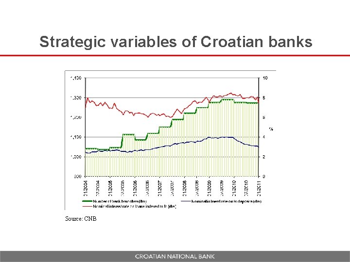 Strategic variables of Croatian banks Source: CNB 