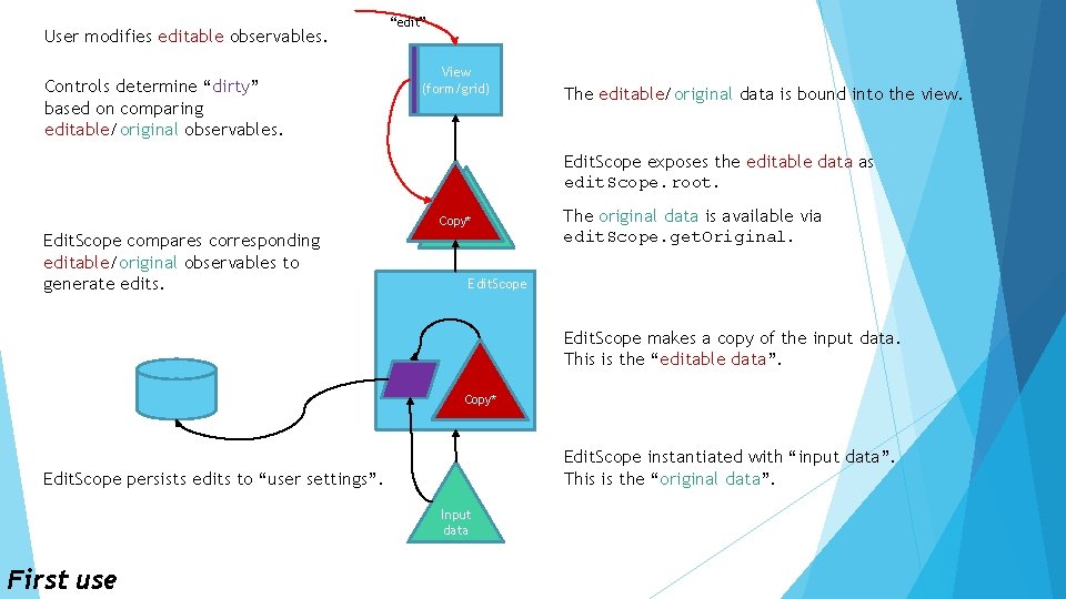 User modifies editable observables. Controls determine “dirty” based on comparing editable/original observables. “edit” View