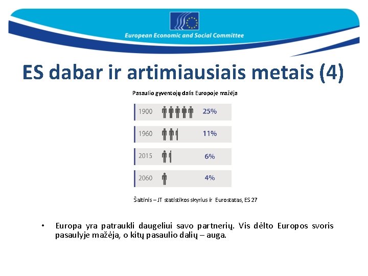 ES dabar ir artimiausiais metais (4) Pasaulio gyventojų dalis Europoje mažėja Šaltinis – JT