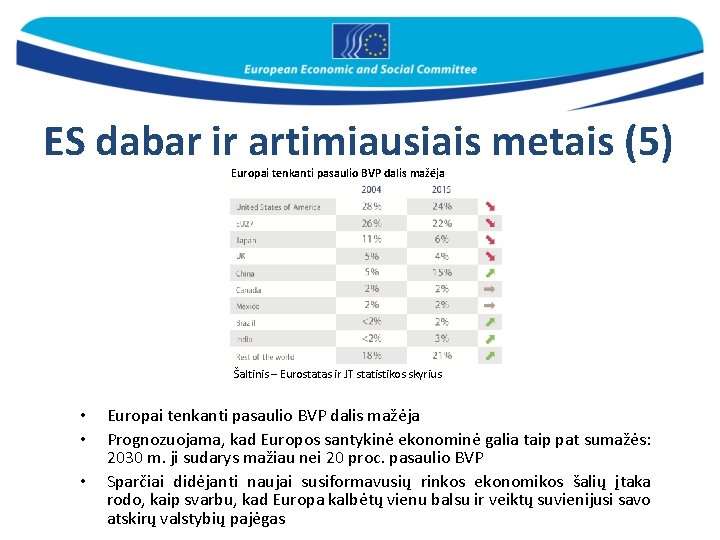 ES dabar ir artimiausiais metais (5) Europai tenkanti pasaulio BVP dalis mažėja Šaltinis –