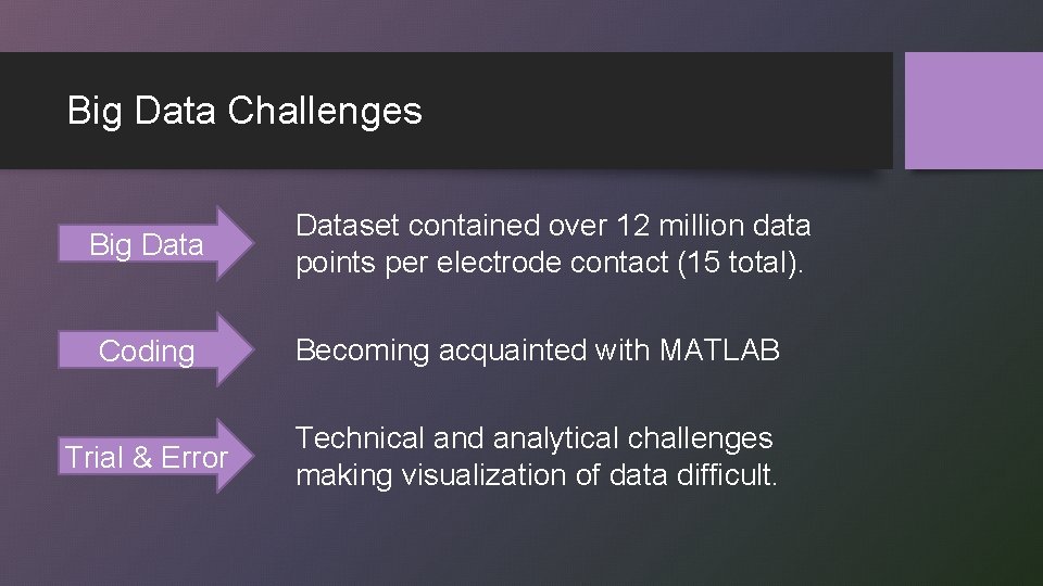 Big Data Challenges Big Dataset contained over 12 million data points per electrode contact
