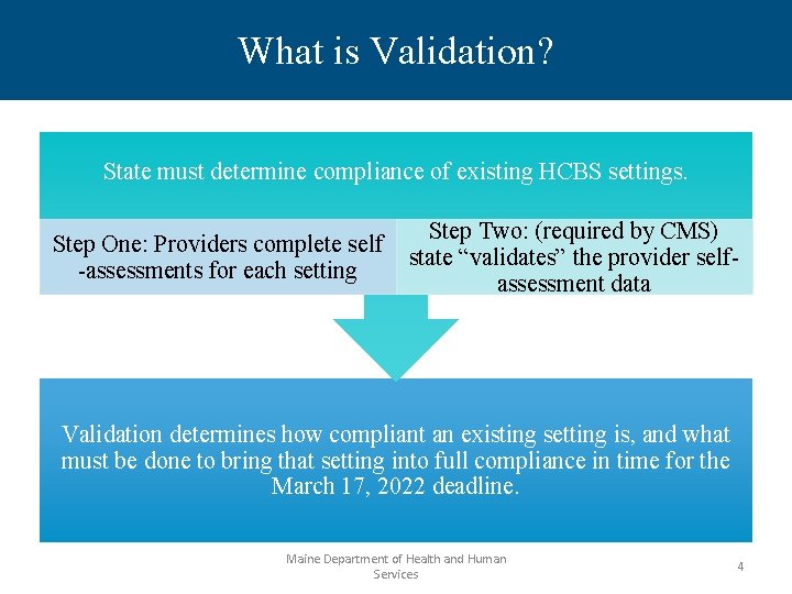 What is Validation? State must determine compliance of existing HCBS settings. Step One: Providers