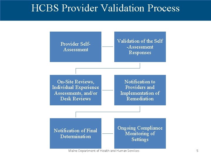 HCBS Provider Validation Process Provider Self. Assessment Validation of the Self -Assessment Responses On-Site