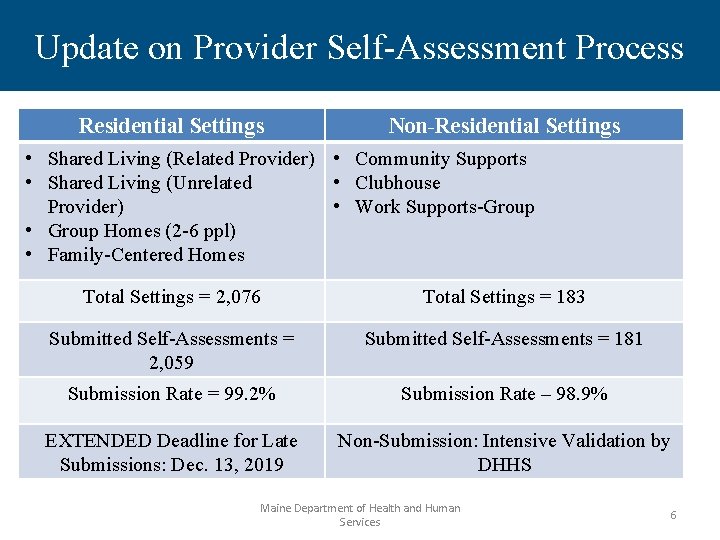 Update on Provider Self-Assessment Process Residential Settings Non-Residential Settings • Shared Living (Related Provider)