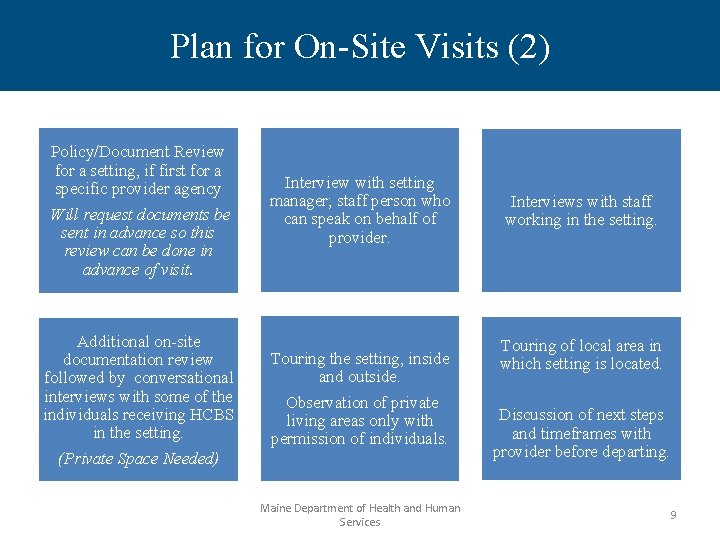 Plan for On-Site Visits (2) Policy/Document Review for a setting, if first for a