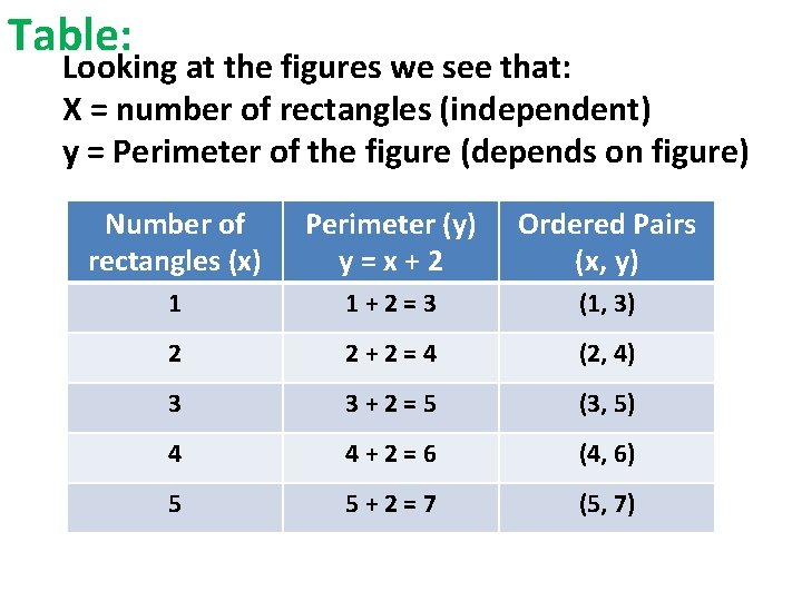 Table: Looking at the figures we see that: X = number of rectangles (independent) Table: Looking at the figures we see that: X = number of rectangles (independent)