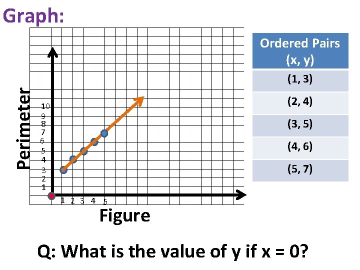 Graph: Ordered Pairs (x, y) Perimeter (1, 3) (2, 4) 10 9 8 7 Graph: Ordered Pairs (x, y) Perimeter (1, 3) (2, 4) 10 9 8 7