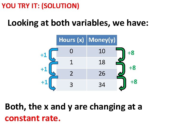 YOU TRY IT: (SOLUTION) Looking at both variables, we have: Hours (x) Money(y) +1 YOU TRY IT: (SOLUTION) Looking at both variables, we have: Hours (x) Money(y) +1