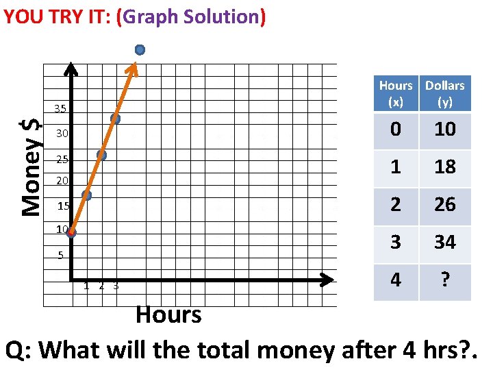YOU TRY IT: (Graph Solution) Hours Dollars (x) (y) Money $ 35 30 25 YOU TRY IT: (Graph Solution) Hours Dollars (x) (y) Money $ 35 30 25