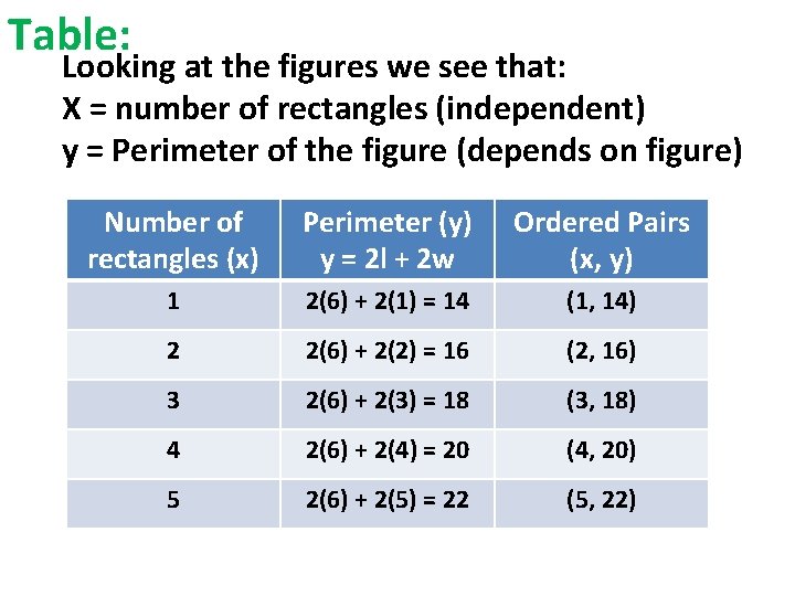 Table: Looking at the figures we see that: X = number of rectangles (independent) Table: Looking at the figures we see that: X = number of rectangles (independent)