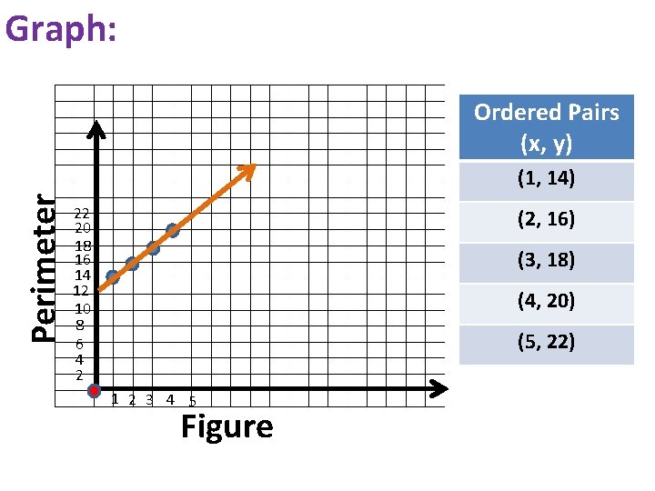 Graph: Ordered Pairs (x, y) Perimeter (1, 14) 22 20 18 16 14 12 Graph: Ordered Pairs (x, y) Perimeter (1, 14) 22 20 18 16 14 12