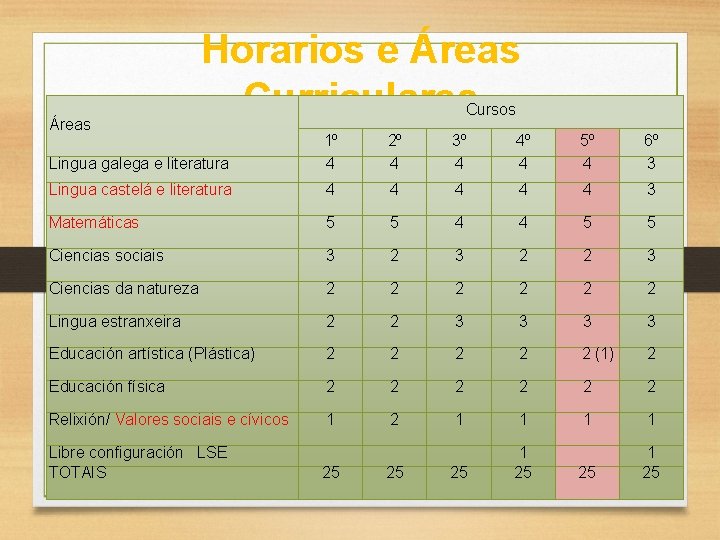 Áreas Horarios e Áreas Curriculares Cursos Lingua galega e literatura 1º 4 2º 4