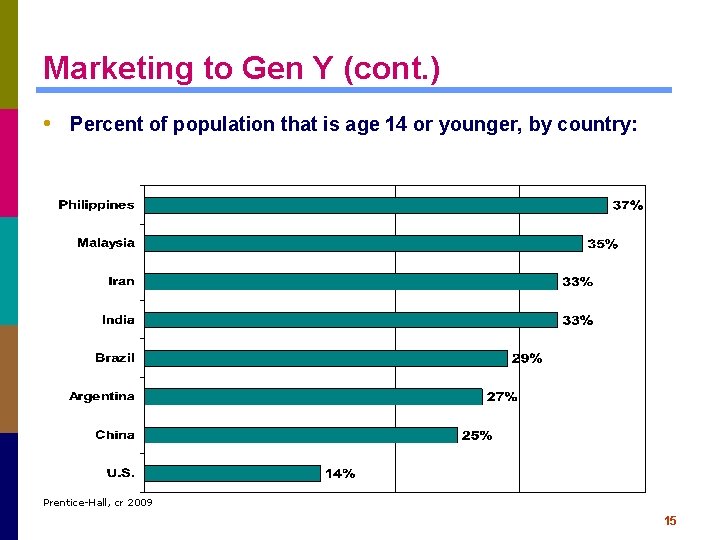 Marketing to Gen Y (cont. ) • Percent of population that is age 14