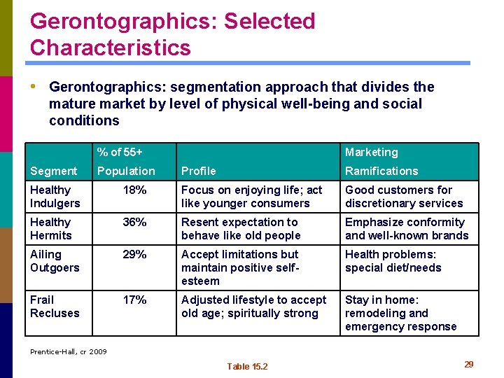 Gerontographics: Selected Characteristics • Gerontographics: segmentation approach that divides the mature market by level