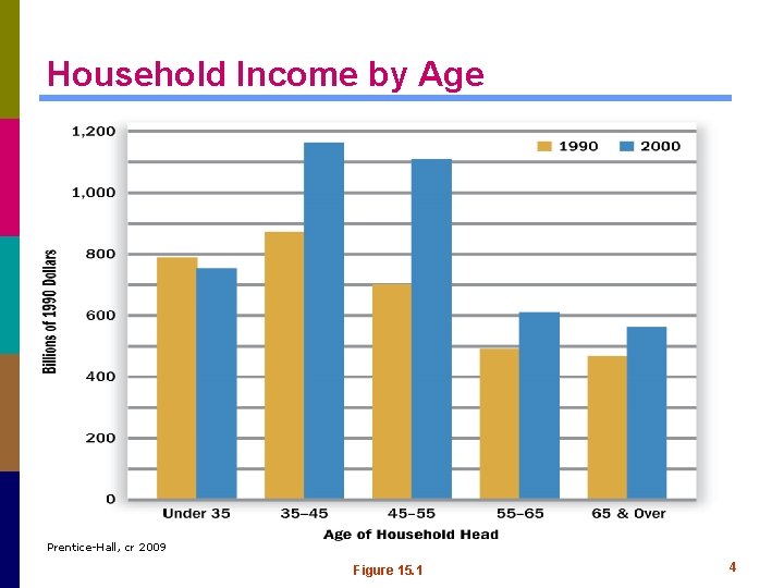 Household Income by Age Prentice-Hall, cr 2009 Figure 15. 1 4 