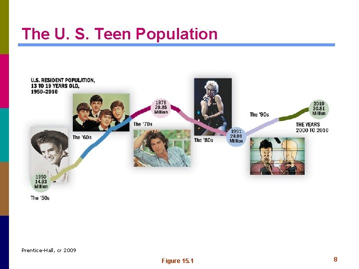 The U. S. Teen Population Prentice-Hall, cr 2009 Figure 15. 1 8 