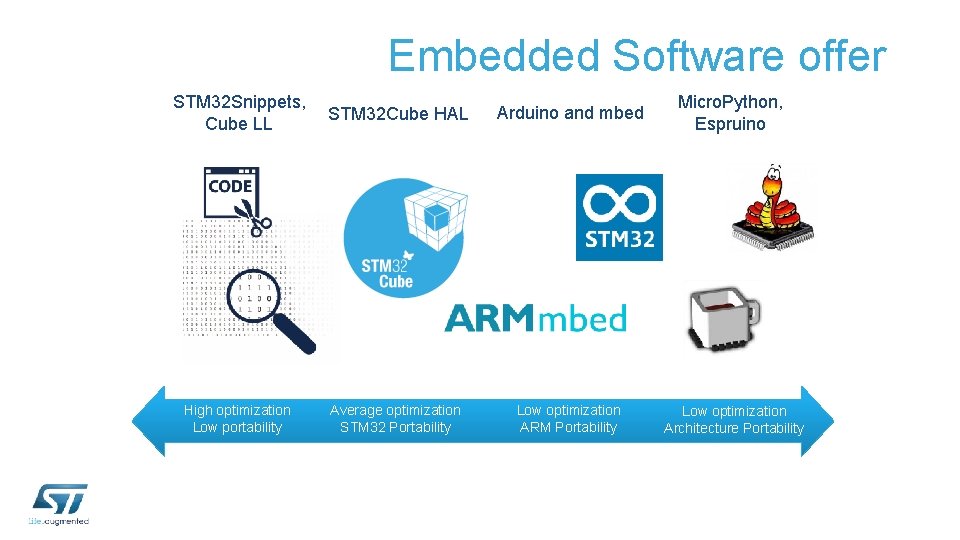 Embedded Software offer STM 32 Snippets, Cube LL STM 32 Cube HAL Arduino and Embedded Software offer STM 32 Snippets, Cube LL STM 32 Cube HAL Arduino and