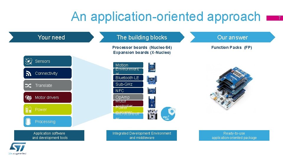 An application-oriented approach Your need Sensors The building blocks Our answer Processor boards (Nucleo An application-oriented approach Your need Sensors The building blocks Our answer Processor boards (Nucleo