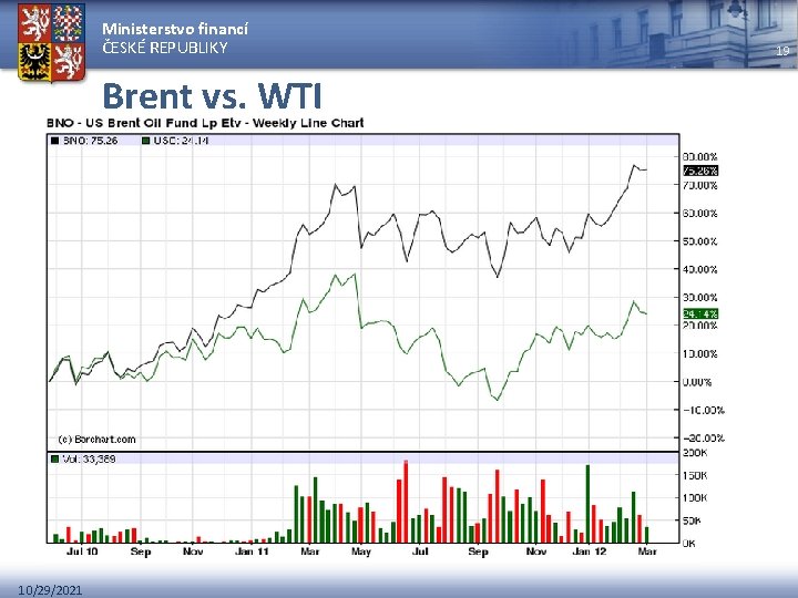Ministerstvo financí ČESKÉ REPUBLIKY Brent vs. WTI – WTI historicky vyšší cena – WTI