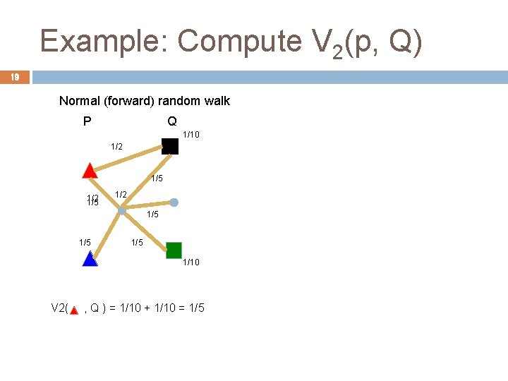 Example: Compute V 2(p, Q) 19 Normal (forward) random walk P Q 1/10 1/2