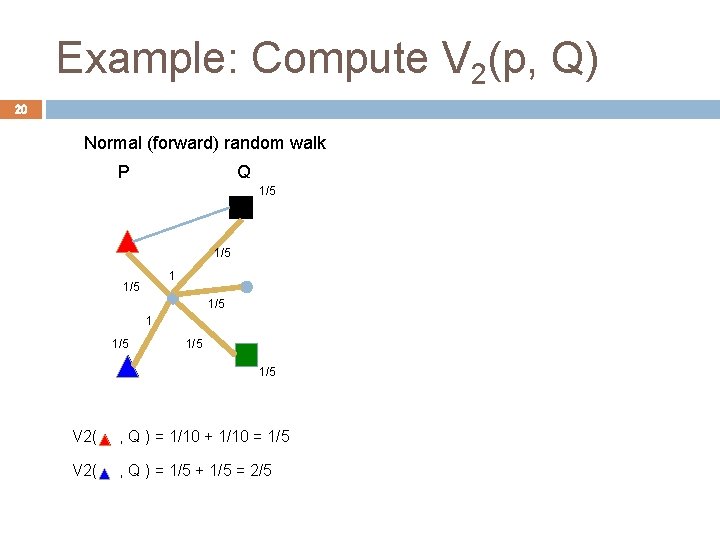 Example: Compute V 2(p, Q) 20 Normal (forward) random walk P Q 1/5 1/5