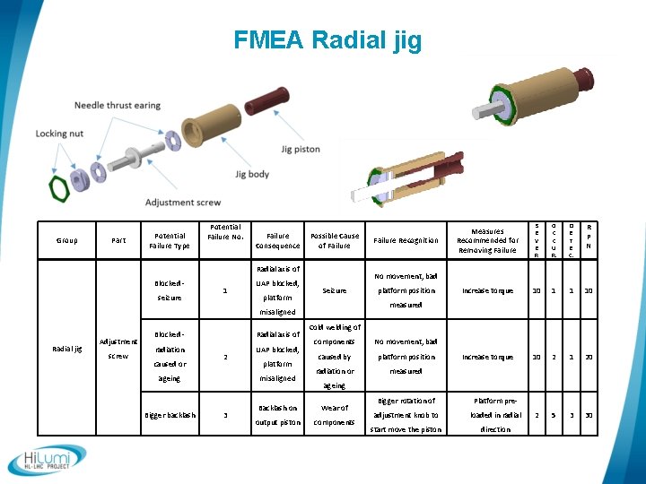 FMEA Radial jig Group Part Potential Failure Type Potential Failure No. Failure Consequence Possible