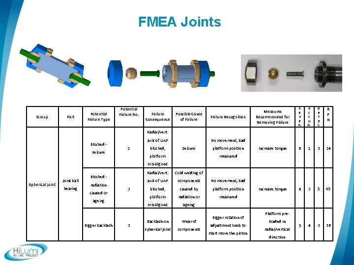 FMEA Joints Group Part Potential Failure Type Potential Failure No. Failure Consequence Possible Cause