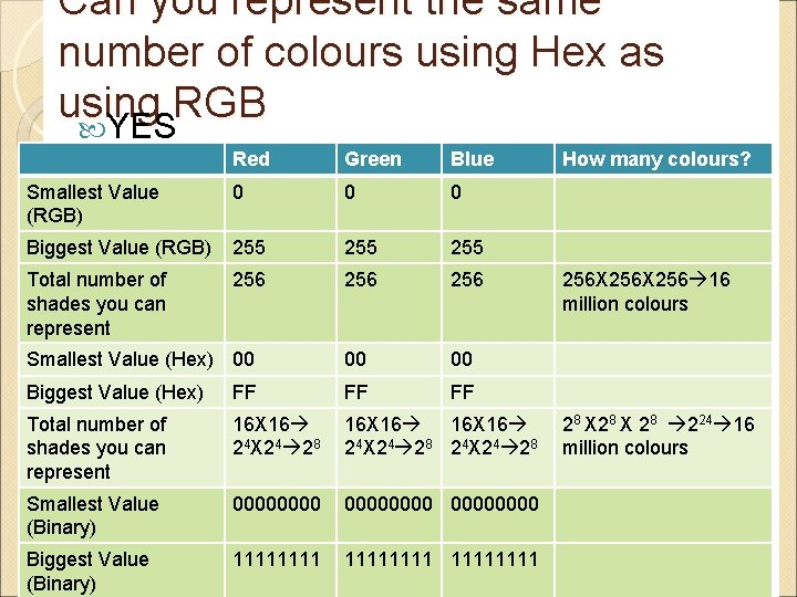 Can you represent the same number of colours using Hex as using RGB YES Can you represent the same number of colours using Hex as using RGB YES
