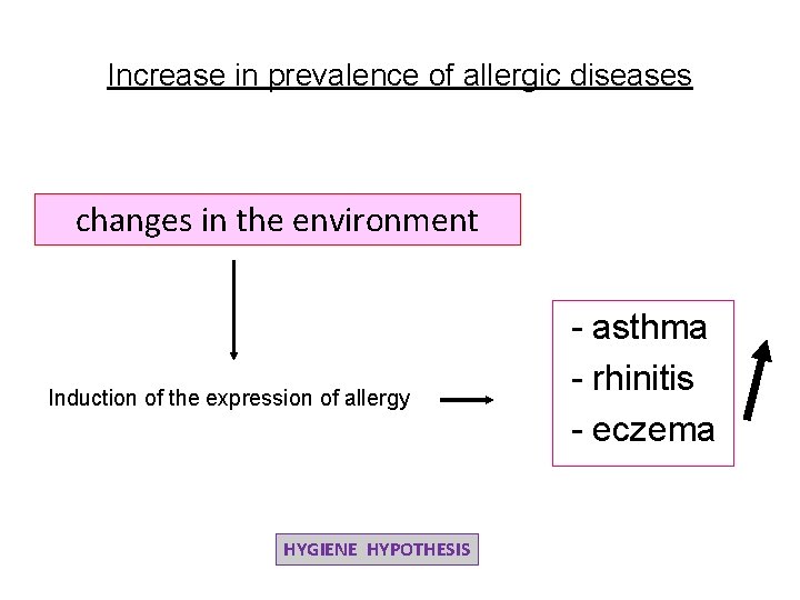 Increase in prevalence of allergic diseases changes in the environment Induction of the expression