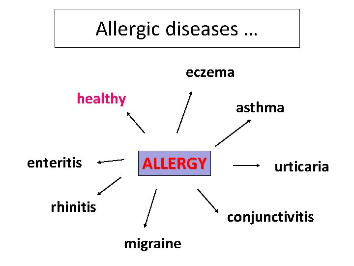 Allergic diseases … eczema healthy enteritis asthma ALLERGY rhinitis urticaria conjunctivitis migraine 