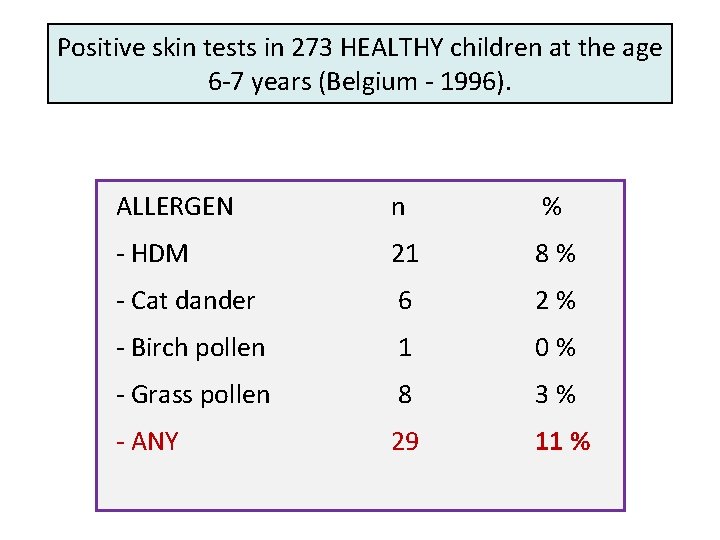 Positive skin tests in 273 HEALTHY children at the age 6 -7 years (Belgium