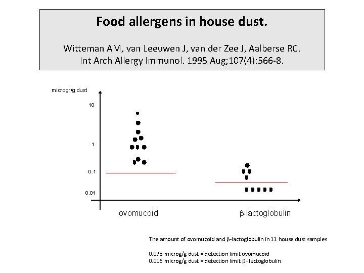 Food allergens in house dust. Witteman AM, van Leeuwen J, van der Zee J,