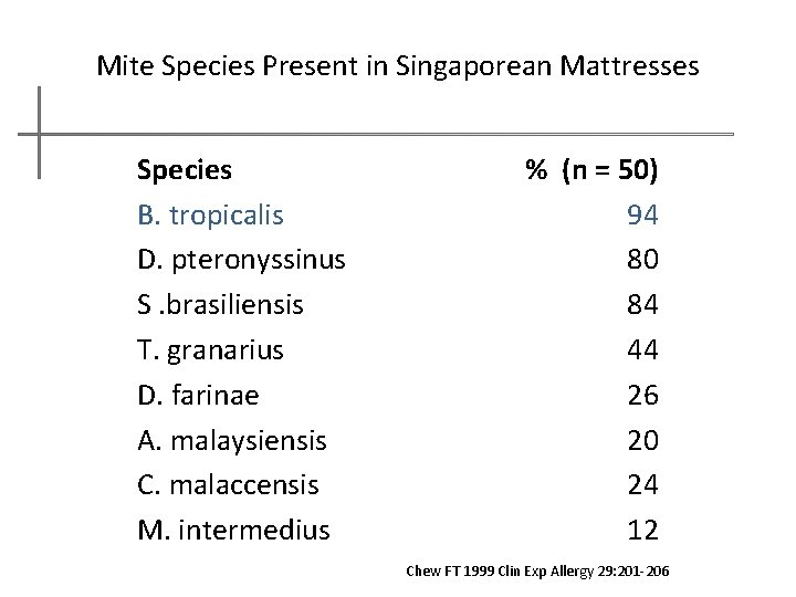 Mite Species Present in Singaporean Mattresses Species B. tropicalis D. pteronyssinus S. brasiliensis T.