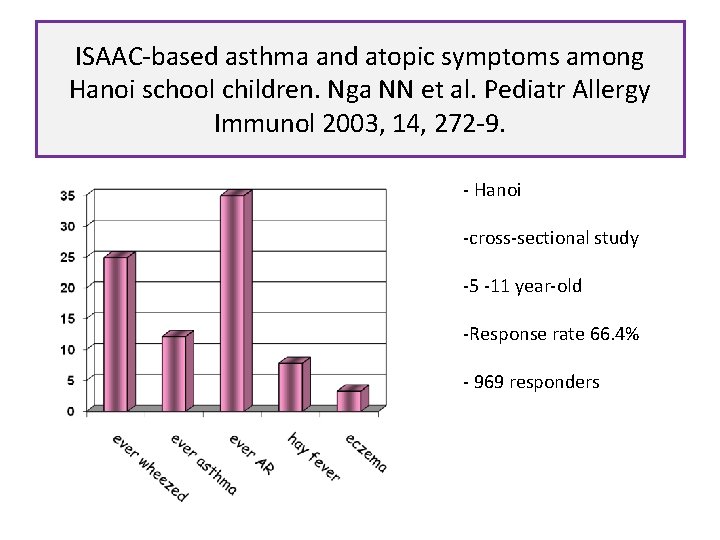 ISAAC-based asthma and atopic symptoms among Hanoi school children. Nga NN et al. Pediatr