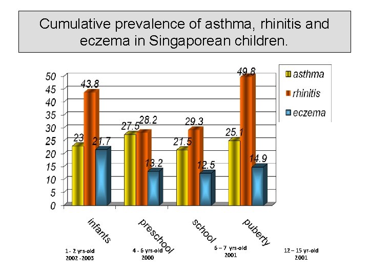 Cumulative prevalence of asthma, rhinitis and eczema in Singaporean children. 1 - 2 yrs-old