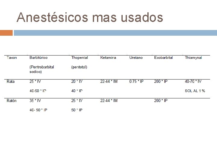 Anestésicos mas usados 
