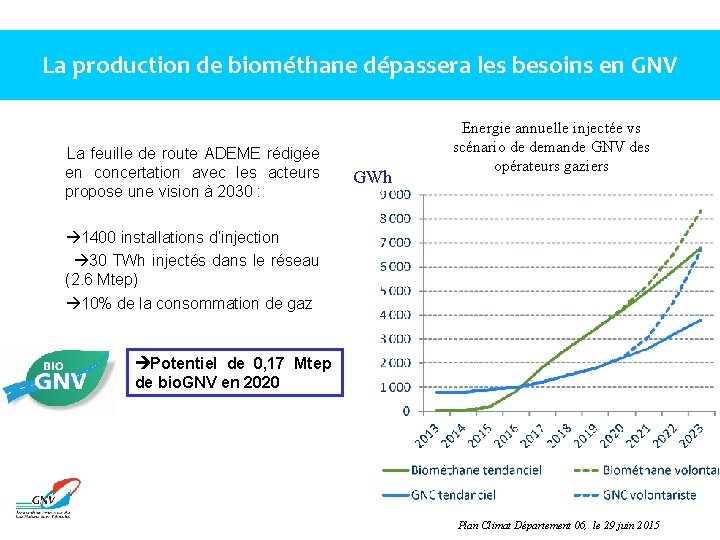 La production de biométhane dépassera les besoins en GNV La feuille de route ADEME