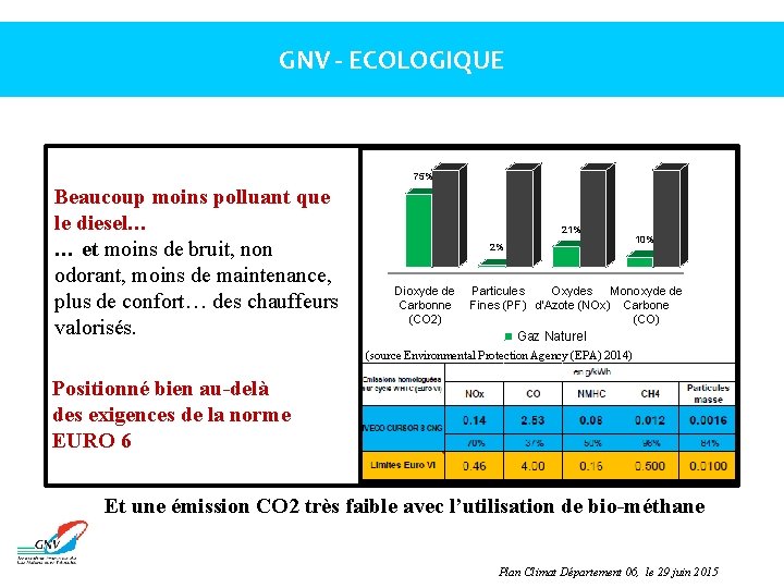 GNV - ECOLOGIQUE 75% Beaucoup moins polluant que le diesel… … et moins de