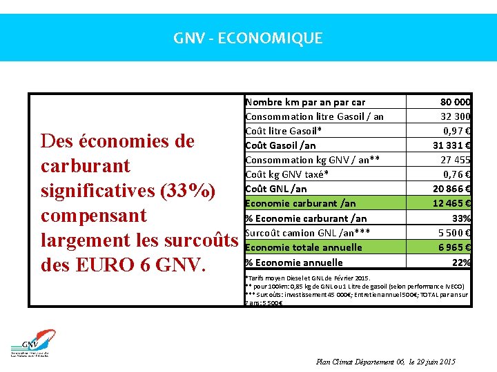 GNV - ECONOMIQUE Des économies de carburant significatives (33%) compensant largement les surcoûts des