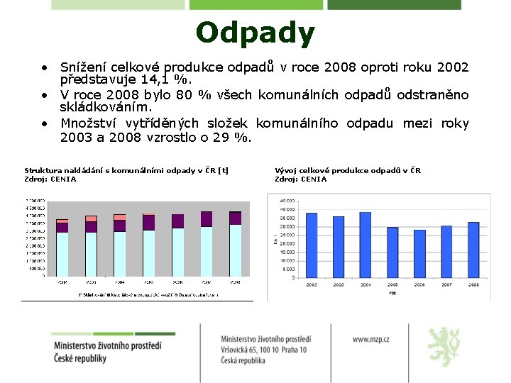 Odpady • Snížení celkové produkce odpadů v roce 2008 oproti roku 2002 představuje 14,