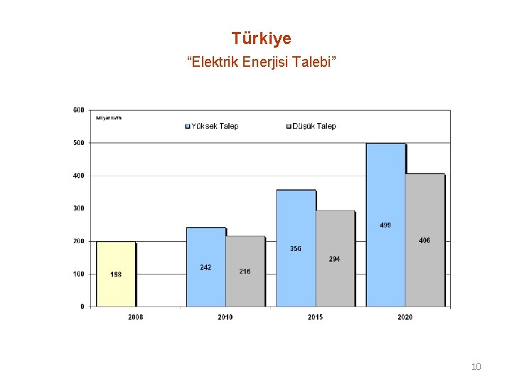 Türkiye “Elektrik Enerjisi Talebi” 10 