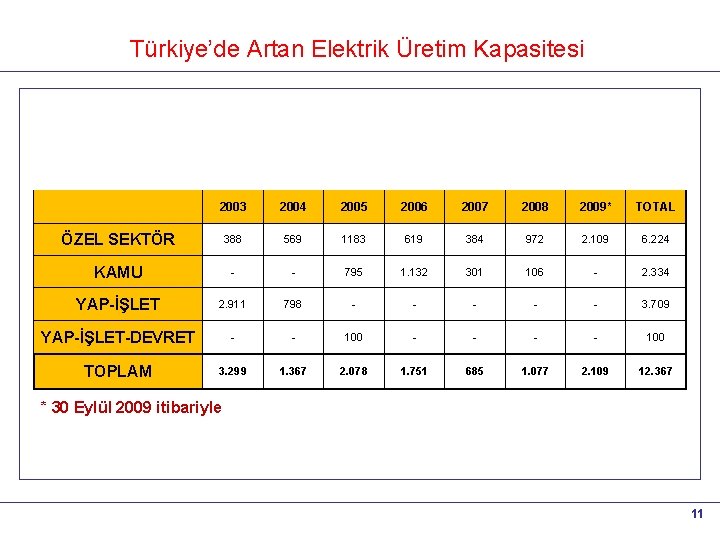 Türkiye’de Artan Elektrik Üretim Kapasitesi 2003 2004 2005 2006 2007 2008 2009* TOTAL ÖZEL