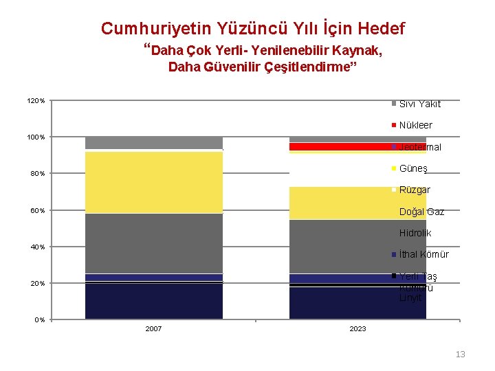 Cumhuriyetin Yüzüncü Yılı İçin Hedef “Daha Çok Yerli- Yenilenebilir Kaynak, Daha Güvenilir Çeşitlendirme” 120%