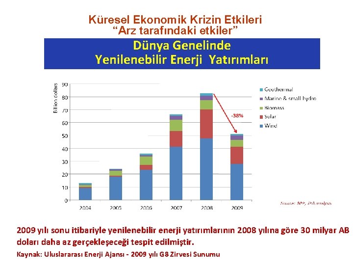 Küresel Ekonomik Krizin Etkileri “Arz tarafındaki etkiler” Dünya Genelinde Yenilenebilir Enerji Yatırımları 2009 yılı