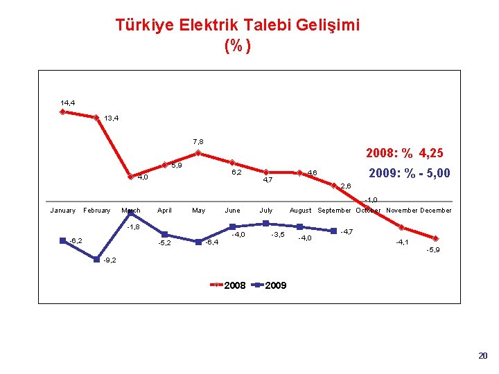 Türkiye Elektrik Talebi Gelişimi (%) 14, 4 13, 4 7, 8 2008: % 4,