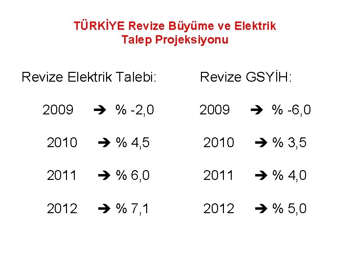 TÜRKİYE Revize Büyüme ve Elektrik Talep Projeksiyonu Revize Elektrik Talebi: 2009 % -2, 0