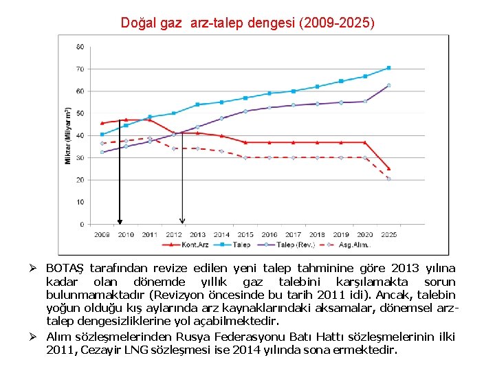 Doğal gaz arz-talep dengesi (2009 -2025) Ø BOTAŞ tarafından revize edilen yeni talep tahminine